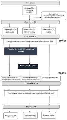 The Effectiveness of Computerized Cognitive Training Combined With Whole Body Cryotherapy in Improving Cognitive Functions in Older Adults. A Case Control Study